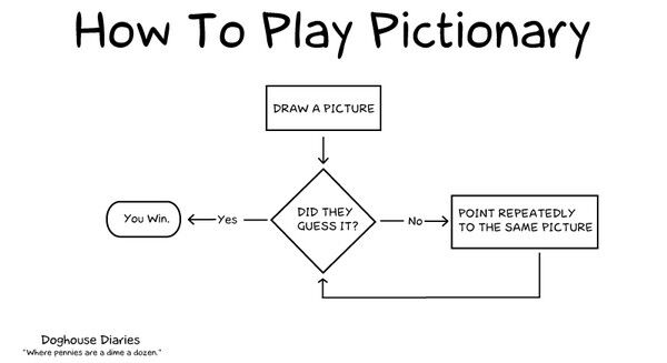 Pictionary Game Topics & Categories - IcebreakerIdeas